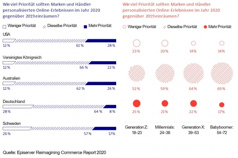 E-Commerce: 42 Prozent holen sich Inspiration bei Amazon -